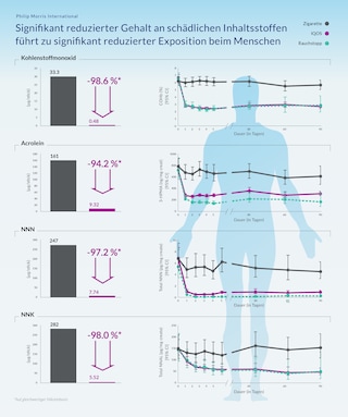 Wissenschaftliche Informationen über IQOS