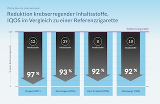 Wissenschaftliche Informationen über IQOS