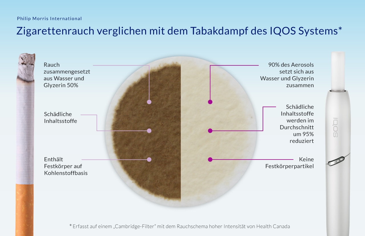 Wissenschaftliche Informationen über IQOS PMI Switzerland DE