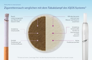 Zusammensetzung des Aerosol von IQOS