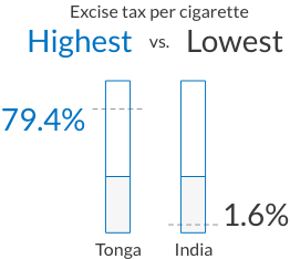 Total Tax per Cigarette Tax per cigarette Tonga and India