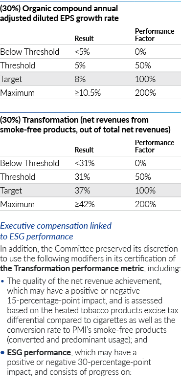   Executive compensation linked to ESG performance In addition, the Committee preserved its discretion to use the fol   